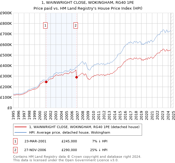 1, WAINWRIGHT CLOSE, WOKINGHAM, RG40 1PE: Price paid vs HM Land Registry's House Price Index