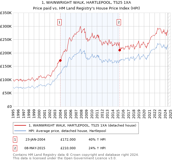 1, WAINWRIGHT WALK, HARTLEPOOL, TS25 1XA: Price paid vs HM Land Registry's House Price Index