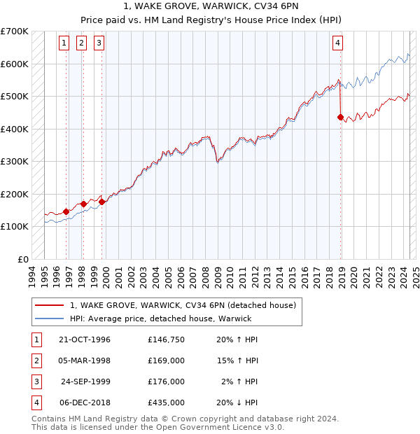 1, WAKE GROVE, WARWICK, CV34 6PN: Price paid vs HM Land Registry's House Price Index