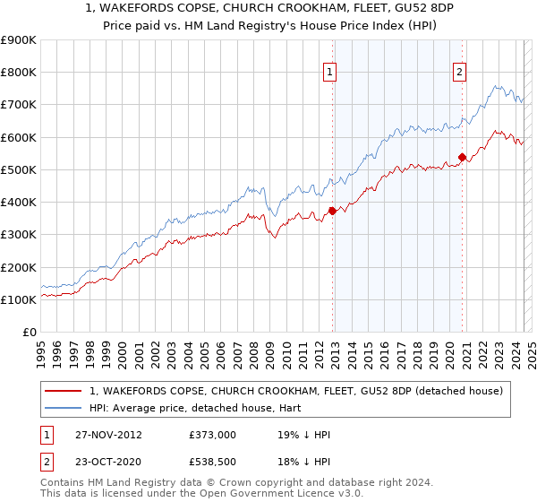 1, WAKEFORDS COPSE, CHURCH CROOKHAM, FLEET, GU52 8DP: Price paid vs HM Land Registry's House Price Index