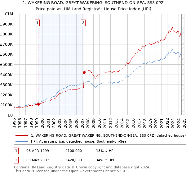 1, WAKERING ROAD, GREAT WAKERING, SOUTHEND-ON-SEA, SS3 0PZ: Price paid vs HM Land Registry's House Price Index