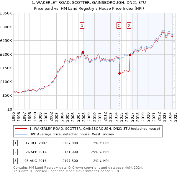 1, WAKERLEY ROAD, SCOTTER, GAINSBOROUGH, DN21 3TU: Price paid vs HM Land Registry's House Price Index