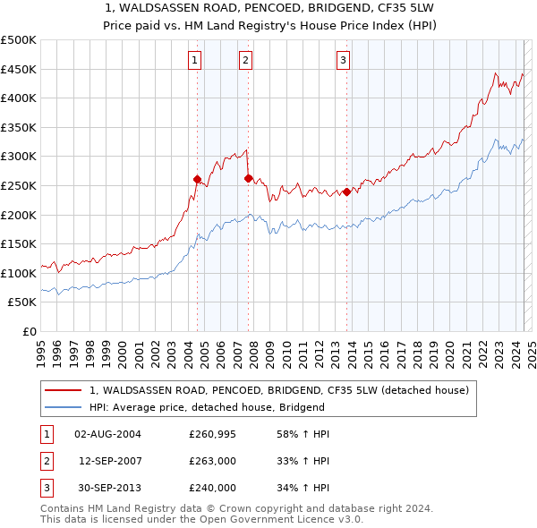 1, WALDSASSEN ROAD, PENCOED, BRIDGEND, CF35 5LW: Price paid vs HM Land Registry's House Price Index