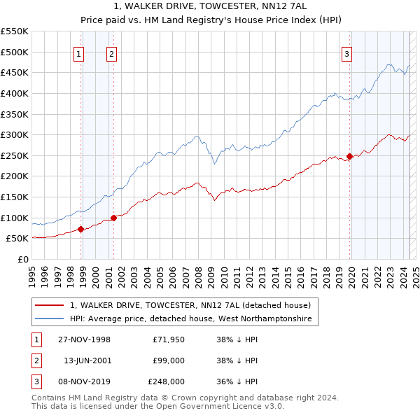 1, WALKER DRIVE, TOWCESTER, NN12 7AL: Price paid vs HM Land Registry's House Price Index