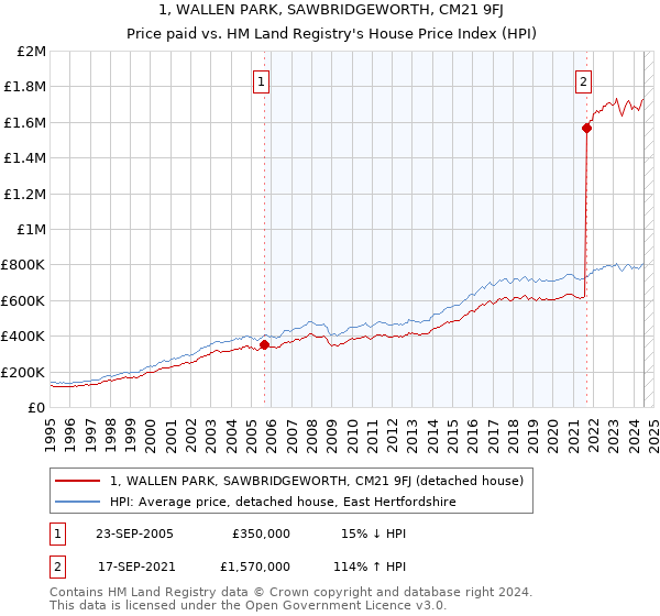 1, WALLEN PARK, SAWBRIDGEWORTH, CM21 9FJ: Price paid vs HM Land Registry's House Price Index