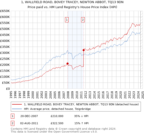 1, WALLFIELD ROAD, BOVEY TRACEY, NEWTON ABBOT, TQ13 9DN: Price paid vs HM Land Registry's House Price Index