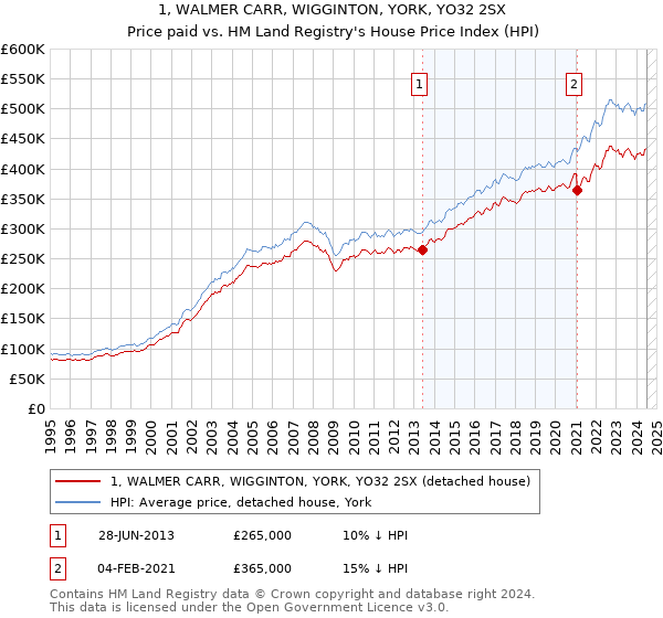 1, WALMER CARR, WIGGINTON, YORK, YO32 2SX: Price paid vs HM Land Registry's House Price Index