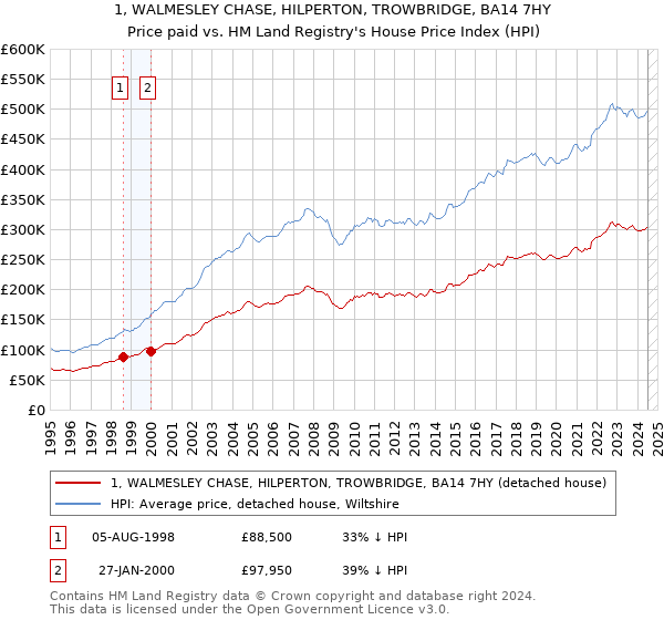 1, WALMESLEY CHASE, HILPERTON, TROWBRIDGE, BA14 7HY: Price paid vs HM Land Registry's House Price Index