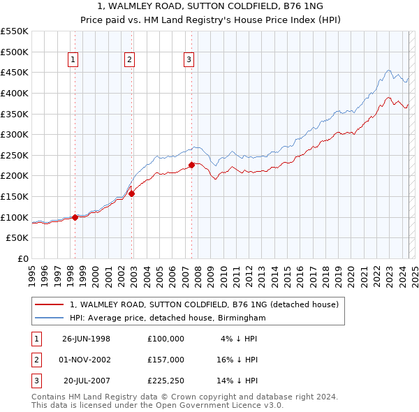 1, WALMLEY ROAD, SUTTON COLDFIELD, B76 1NG: Price paid vs HM Land Registry's House Price Index