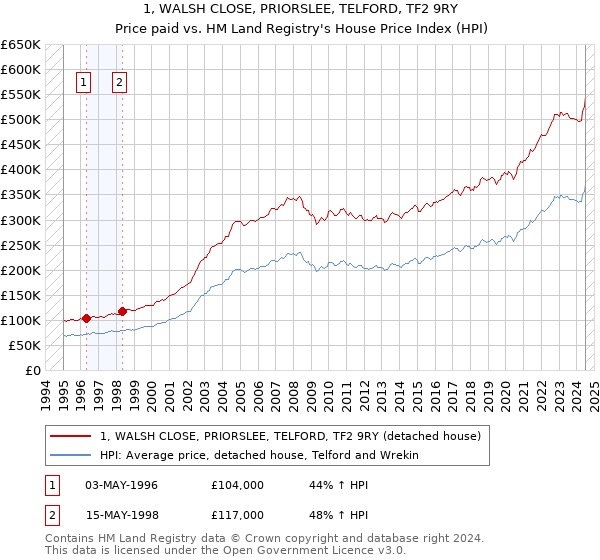 1, WALSH CLOSE, PRIORSLEE, TELFORD, TF2 9RY: Price paid vs HM Land Registry's House Price Index