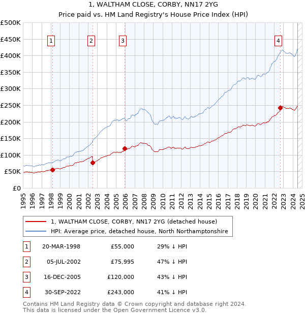 1, WALTHAM CLOSE, CORBY, NN17 2YG: Price paid vs HM Land Registry's House Price Index