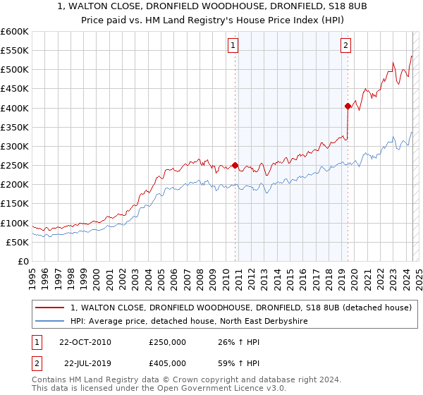 1, WALTON CLOSE, DRONFIELD WOODHOUSE, DRONFIELD, S18 8UB: Price paid vs HM Land Registry's House Price Index