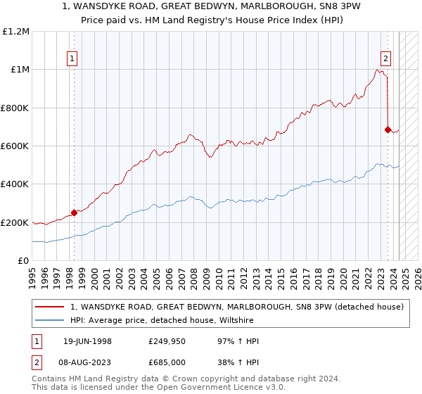 1, WANSDYKE ROAD, GREAT BEDWYN, MARLBOROUGH, SN8 3PW: Price paid vs HM Land Registry's House Price Index