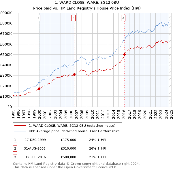 1, WARD CLOSE, WARE, SG12 0BU: Price paid vs HM Land Registry's House Price Index