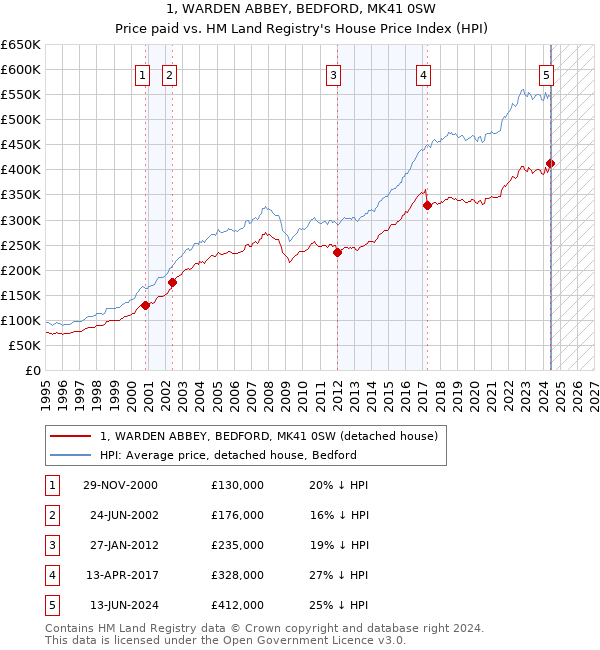 1, WARDEN ABBEY, BEDFORD, MK41 0SW: Price paid vs HM Land Registry's House Price Index