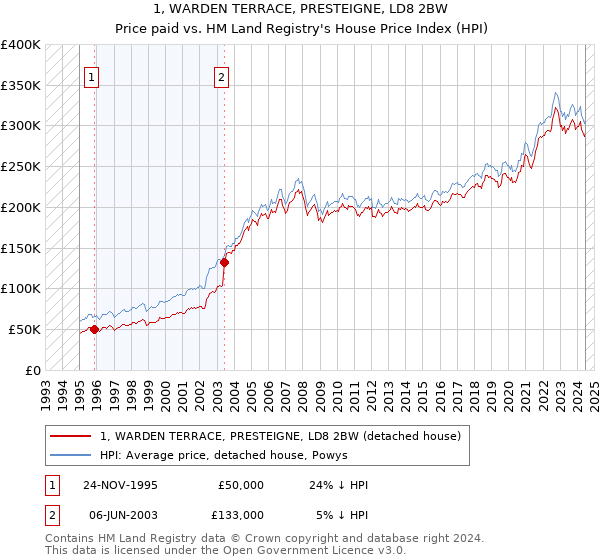 1, WARDEN TERRACE, PRESTEIGNE, LD8 2BW: Price paid vs HM Land Registry's House Price Index