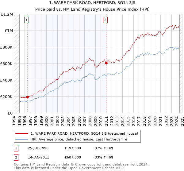 1, WARE PARK ROAD, HERTFORD, SG14 3JS: Price paid vs HM Land Registry's House Price Index