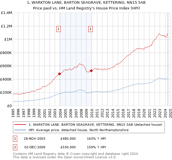 1, WARKTON LANE, BARTON SEAGRAVE, KETTERING, NN15 5AB: Price paid vs HM Land Registry's House Price Index