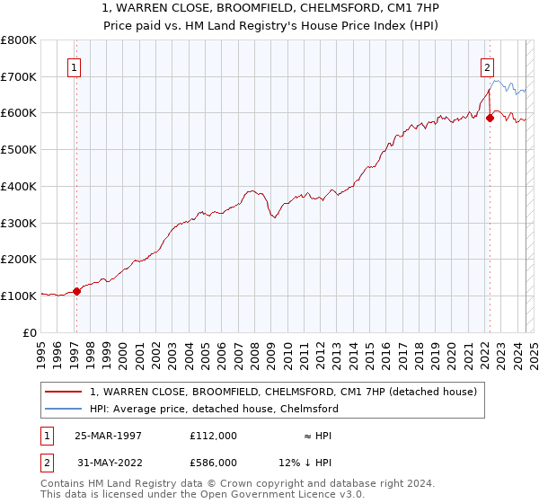 1, WARREN CLOSE, BROOMFIELD, CHELMSFORD, CM1 7HP: Price paid vs HM Land Registry's House Price Index