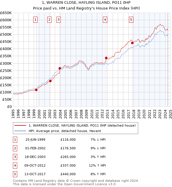 1, WARREN CLOSE, HAYLING ISLAND, PO11 0HP: Price paid vs HM Land Registry's House Price Index