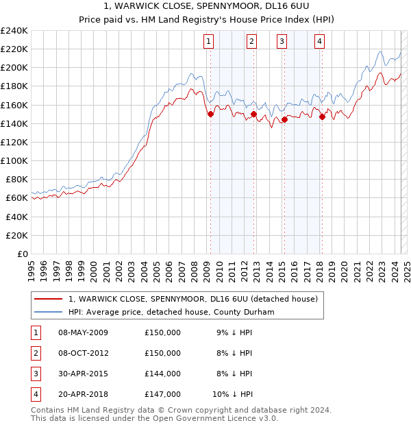 1, WARWICK CLOSE, SPENNYMOOR, DL16 6UU: Price paid vs HM Land Registry's House Price Index