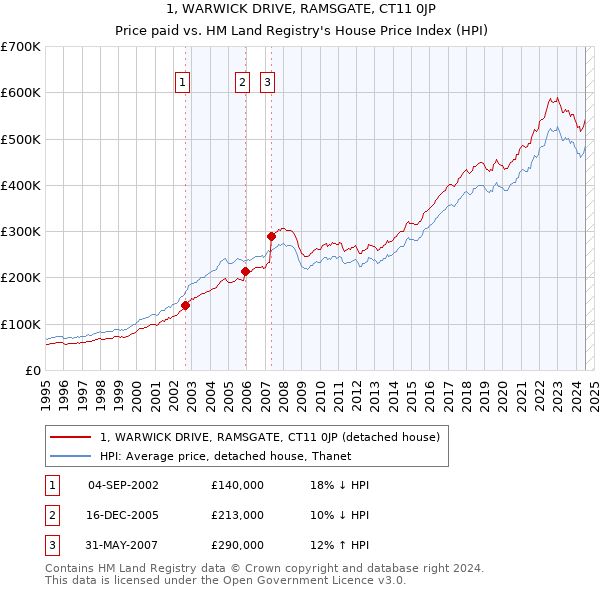 1, WARWICK DRIVE, RAMSGATE, CT11 0JP: Price paid vs HM Land Registry's House Price Index