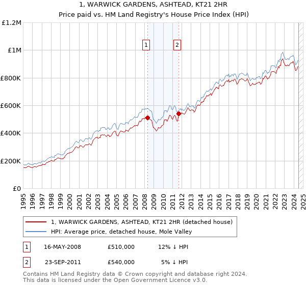 1, WARWICK GARDENS, ASHTEAD, KT21 2HR: Price paid vs HM Land Registry's House Price Index