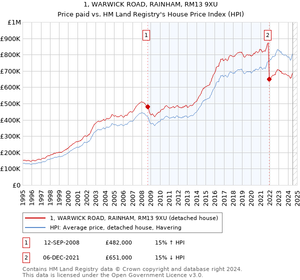 1, WARWICK ROAD, RAINHAM, RM13 9XU: Price paid vs HM Land Registry's House Price Index