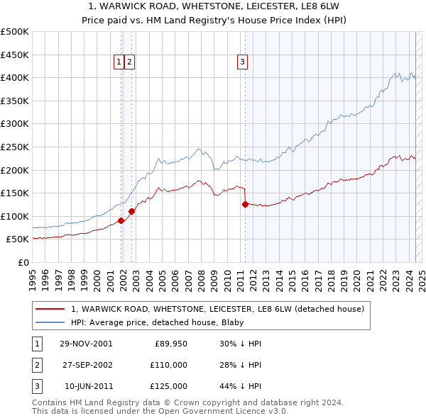 1, WARWICK ROAD, WHETSTONE, LEICESTER, LE8 6LW: Price paid vs HM Land Registry's House Price Index