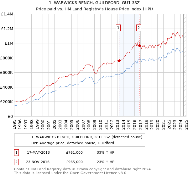 1, WARWICKS BENCH, GUILDFORD, GU1 3SZ: Price paid vs HM Land Registry's House Price Index