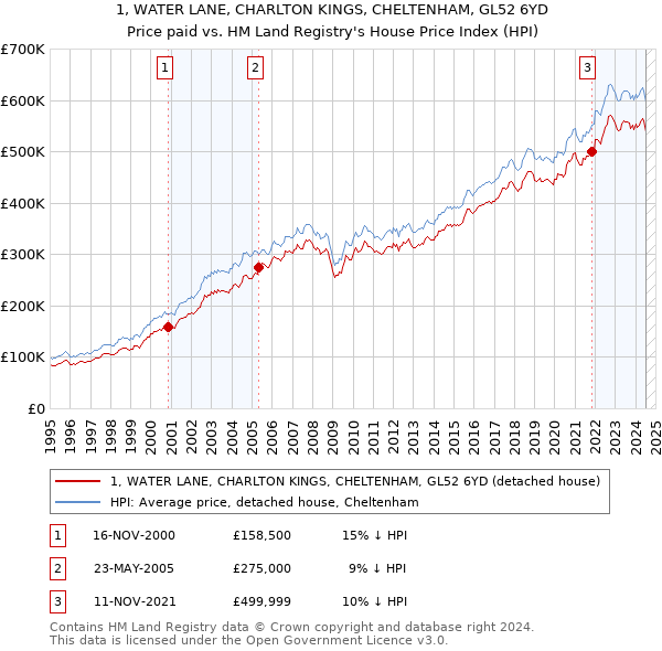 1, WATER LANE, CHARLTON KINGS, CHELTENHAM, GL52 6YD: Price paid vs HM Land Registry's House Price Index