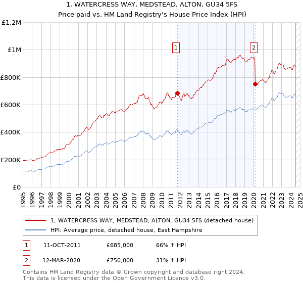 1, WATERCRESS WAY, MEDSTEAD, ALTON, GU34 5FS: Price paid vs HM Land Registry's House Price Index