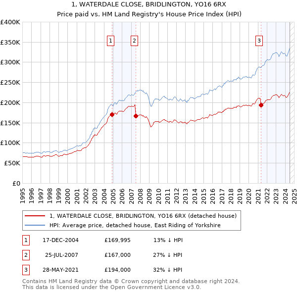 1, WATERDALE CLOSE, BRIDLINGTON, YO16 6RX: Price paid vs HM Land Registry's House Price Index