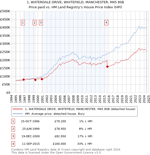 1, WATERDALE DRIVE, WHITEFIELD, MANCHESTER, M45 8SB: Price paid vs HM Land Registry's House Price Index