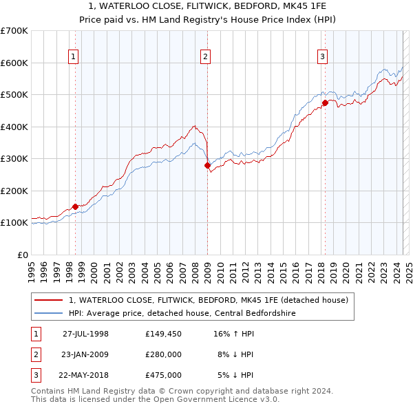 1, WATERLOO CLOSE, FLITWICK, BEDFORD, MK45 1FE: Price paid vs HM Land Registry's House Price Index