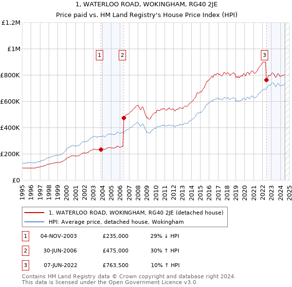 1, WATERLOO ROAD, WOKINGHAM, RG40 2JE: Price paid vs HM Land Registry's House Price Index