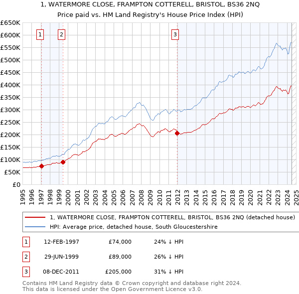 1, WATERMORE CLOSE, FRAMPTON COTTERELL, BRISTOL, BS36 2NQ: Price paid vs HM Land Registry's House Price Index