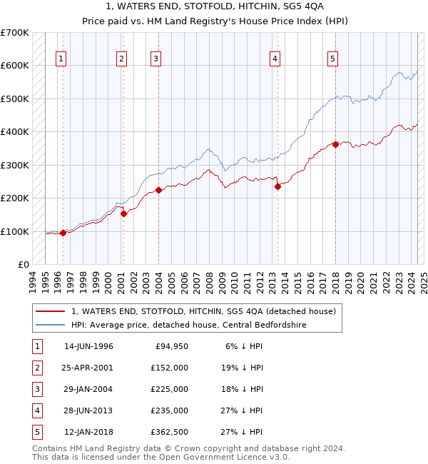 1, WATERS END, STOTFOLD, HITCHIN, SG5 4QA: Price paid vs HM Land Registry's House Price Index