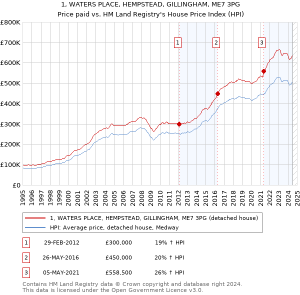 1, WATERS PLACE, HEMPSTEAD, GILLINGHAM, ME7 3PG: Price paid vs HM Land Registry's House Price Index