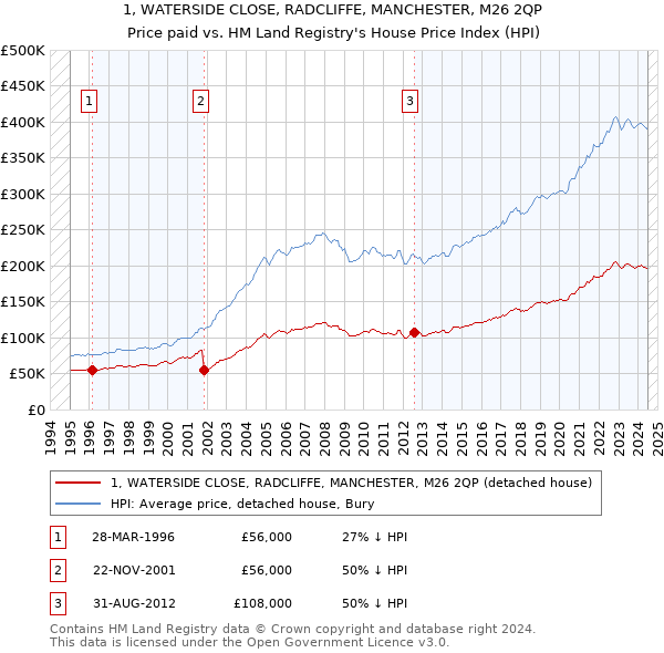 1, WATERSIDE CLOSE, RADCLIFFE, MANCHESTER, M26 2QP: Price paid vs HM Land Registry's House Price Index