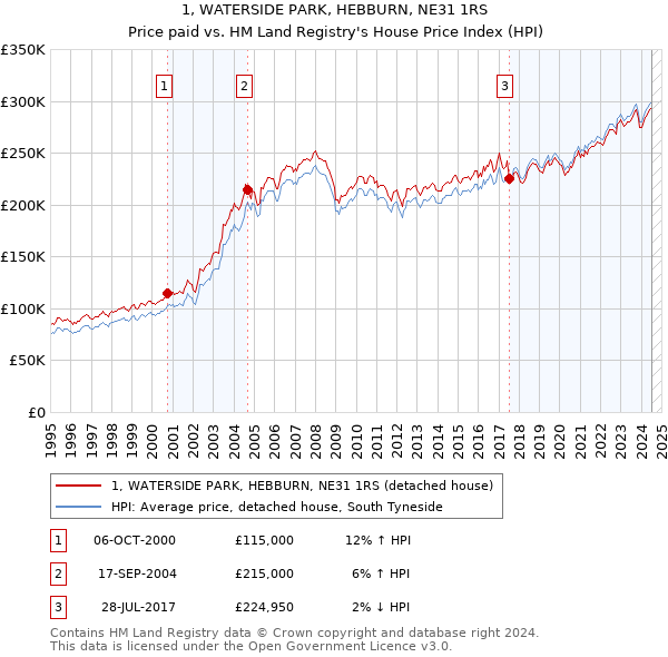 1, WATERSIDE PARK, HEBBURN, NE31 1RS: Price paid vs HM Land Registry's House Price Index