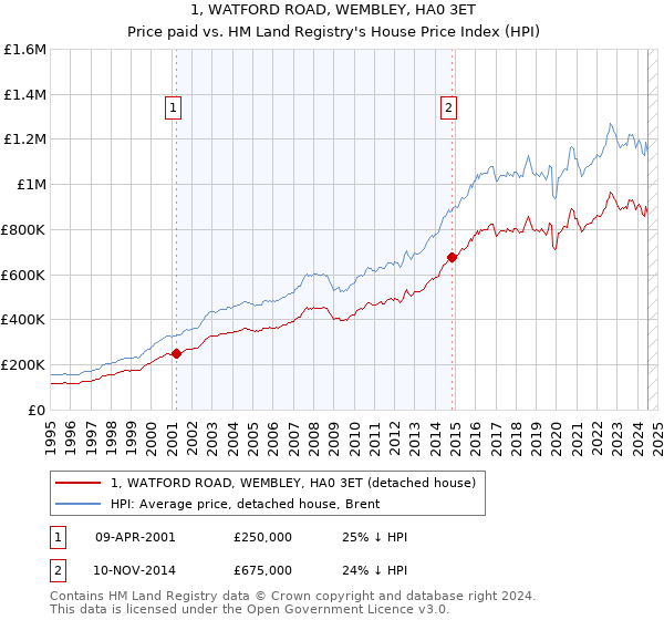 1, WATFORD ROAD, WEMBLEY, HA0 3ET: Price paid vs HM Land Registry's House Price Index