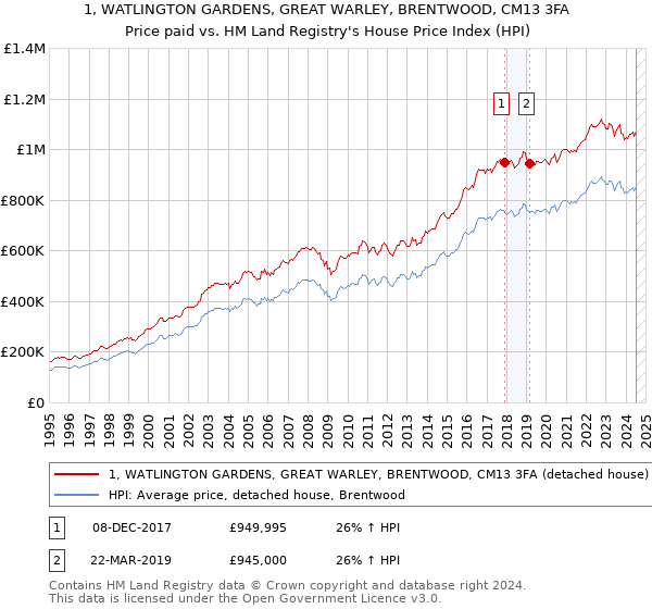 1, WATLINGTON GARDENS, GREAT WARLEY, BRENTWOOD, CM13 3FA: Price paid vs HM Land Registry's House Price Index