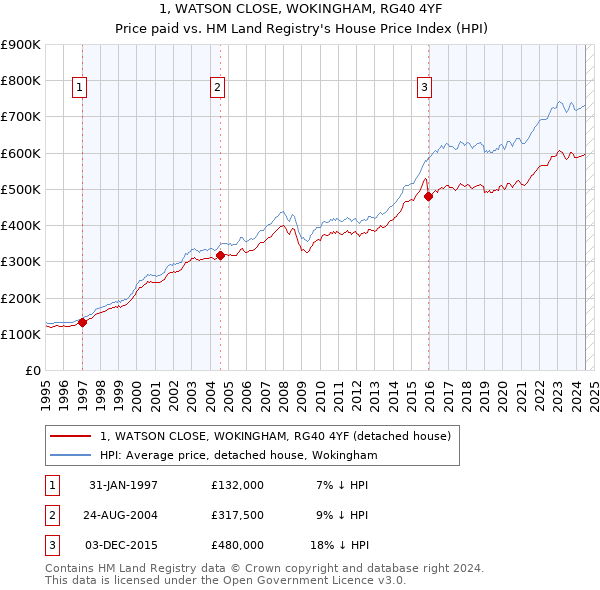 1, WATSON CLOSE, WOKINGHAM, RG40 4YF: Price paid vs HM Land Registry's House Price Index