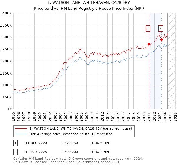 1, WATSON LANE, WHITEHAVEN, CA28 9BY: Price paid vs HM Land Registry's House Price Index