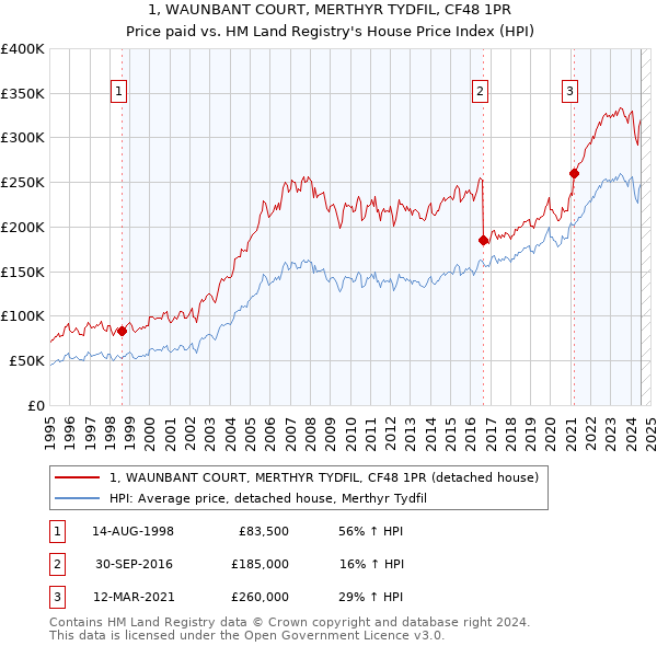 1, WAUNBANT COURT, MERTHYR TYDFIL, CF48 1PR: Price paid vs HM Land Registry's House Price Index