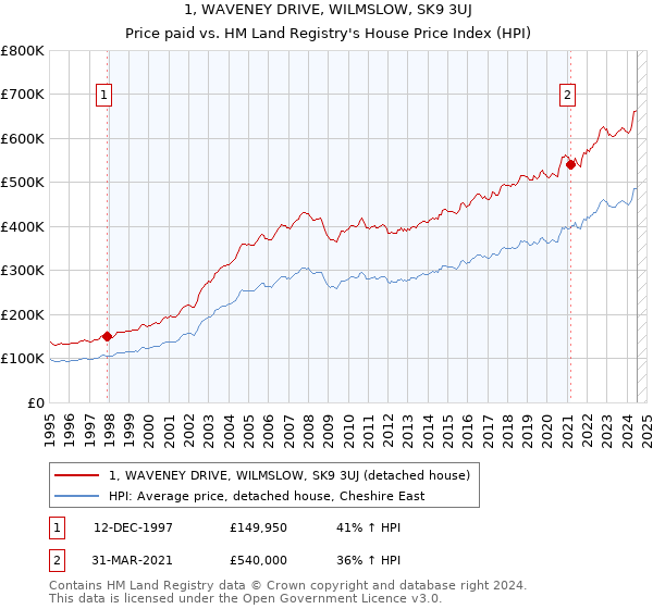 1, WAVENEY DRIVE, WILMSLOW, SK9 3UJ: Price paid vs HM Land Registry's House Price Index