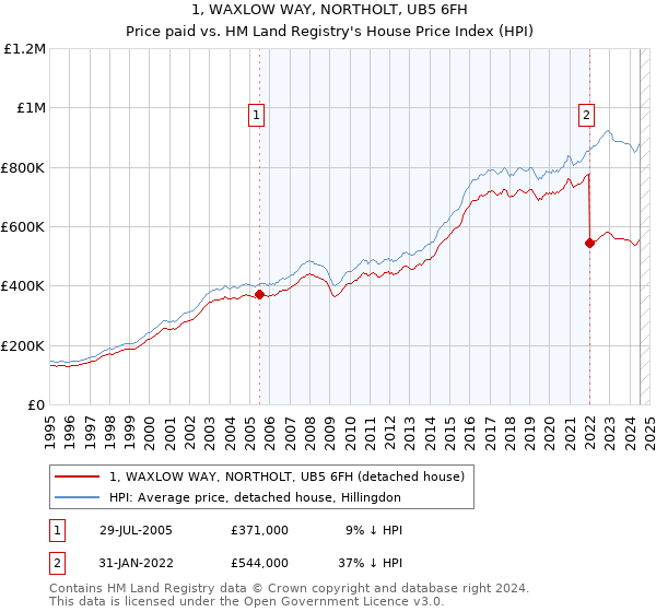 1, WAXLOW WAY, NORTHOLT, UB5 6FH: Price paid vs HM Land Registry's House Price Index