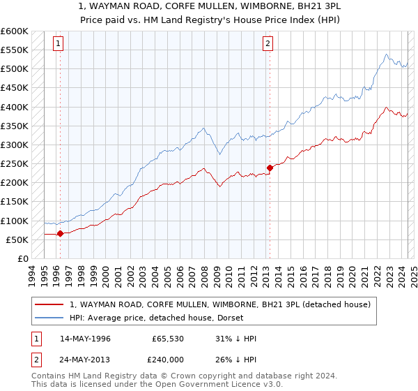 1, WAYMAN ROAD, CORFE MULLEN, WIMBORNE, BH21 3PL: Price paid vs HM Land Registry's House Price Index