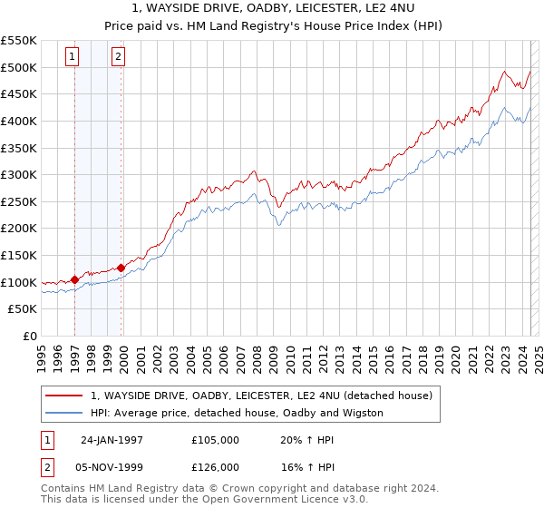 1, WAYSIDE DRIVE, OADBY, LEICESTER, LE2 4NU: Price paid vs HM Land Registry's House Price Index